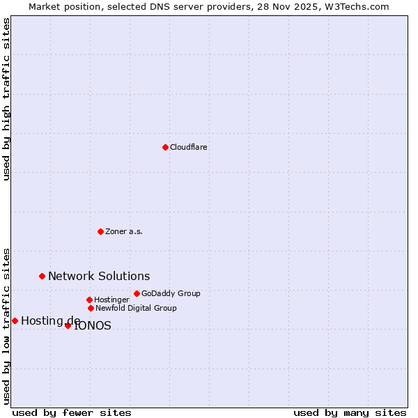Market position of IONOS vs. Network Solutions vs. Hosting.de