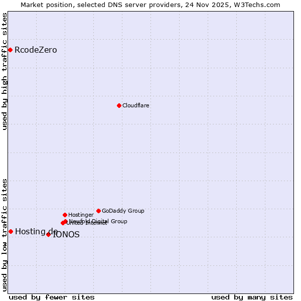 Market position of IONOS vs. Hosting.de vs. RcodeZero