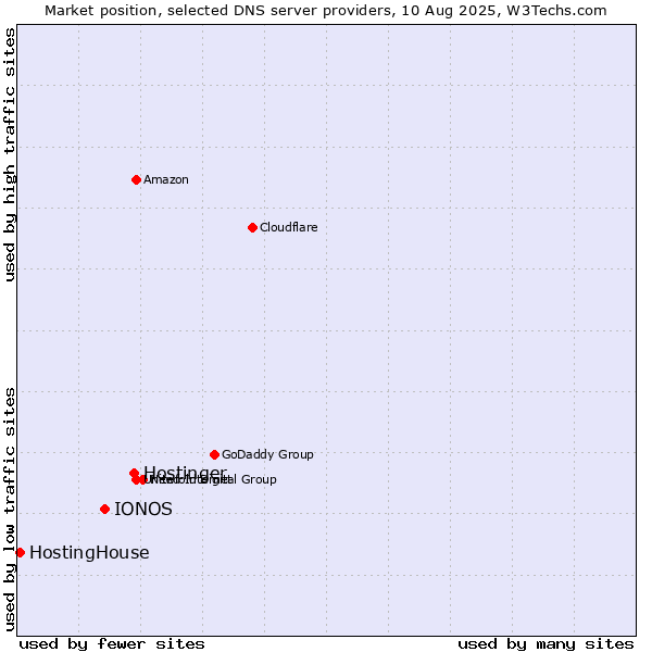 Market position of Hostinger vs. IONOS vs. HostingHouse