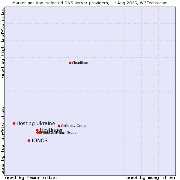 Market position of Hostinger vs. IONOS vs. Hosting Ukraine