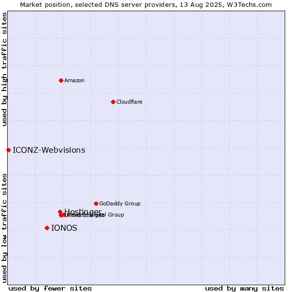 Market position of Hostinger vs. IONOS vs. ICONZ-Webvisions