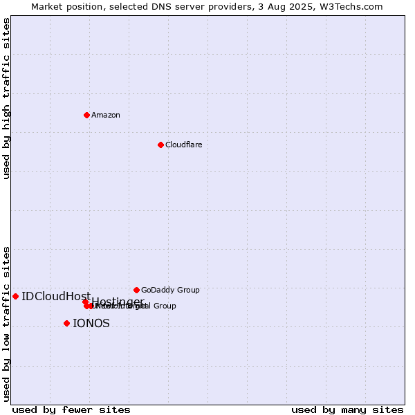 Market position of Hostinger vs. IONOS vs. IDCloudHost