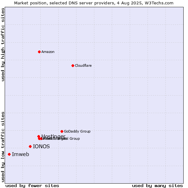 Market position of Hostinger vs. IONOS vs. Imweb