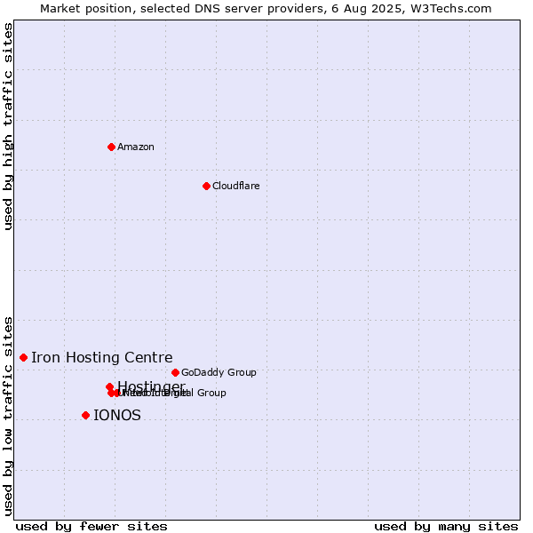 Market position of Hostinger vs. IONOS vs. Iron Hosting Centre