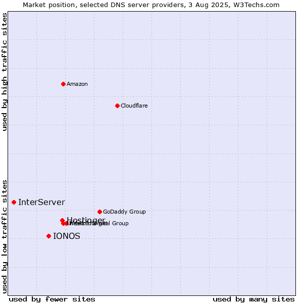 Market position of Hostinger vs. IONOS vs. InterServer