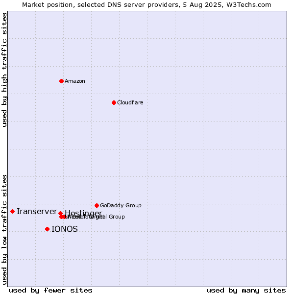 Market position of Hostinger vs. IONOS vs. Iranserver