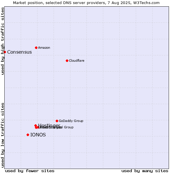 Market position of Hostinger vs. IONOS vs. Consensus