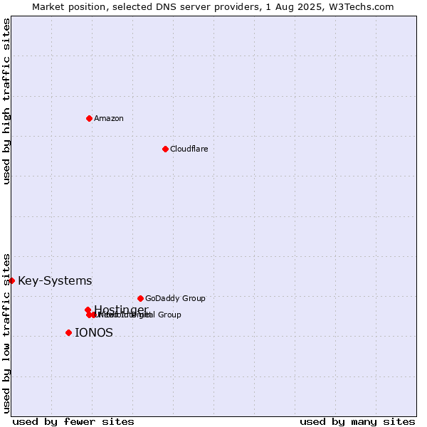 Market position of Hostinger vs. IONOS vs. Key-Systems