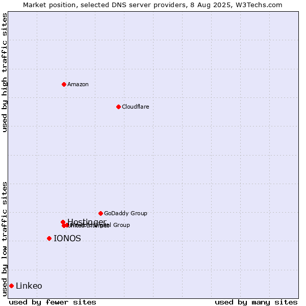Market position of Hostinger vs. IONOS vs. Linkeo