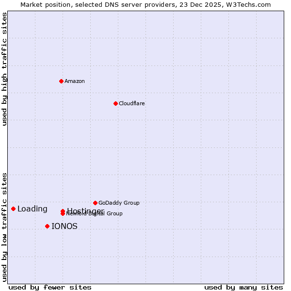 Market position of Hostinger vs. IONOS vs. Loading