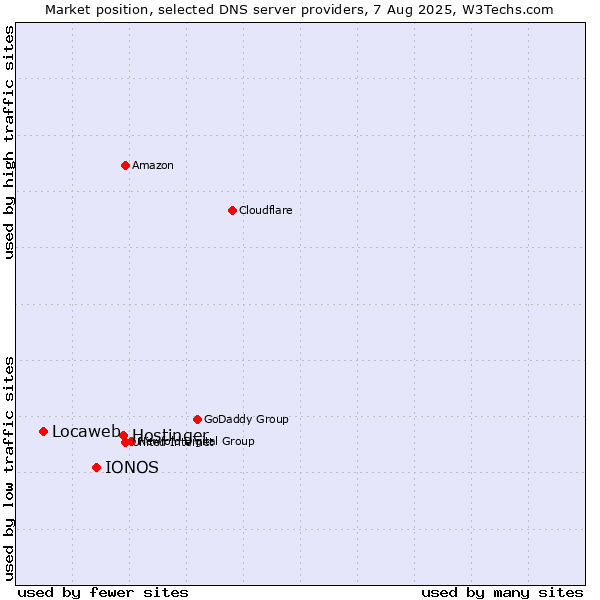 Market position of Hostinger vs. IONOS vs. Locaweb