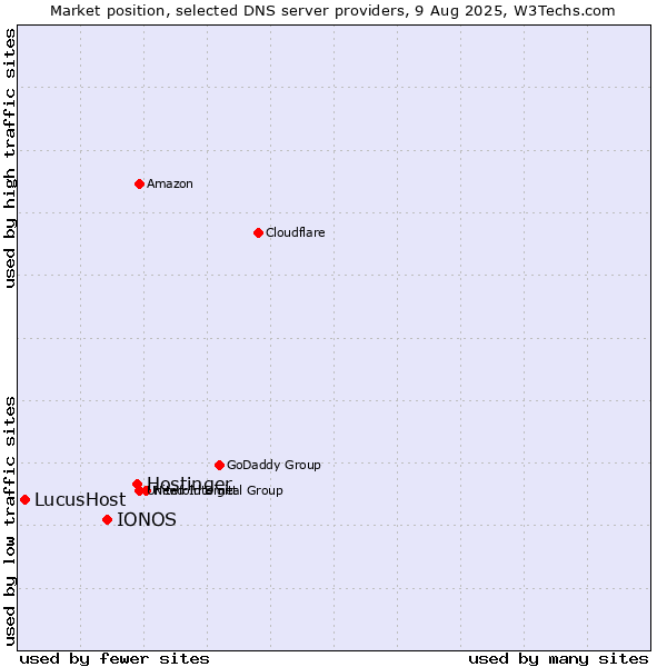 Market position of Hostinger vs. IONOS vs. LucusHost