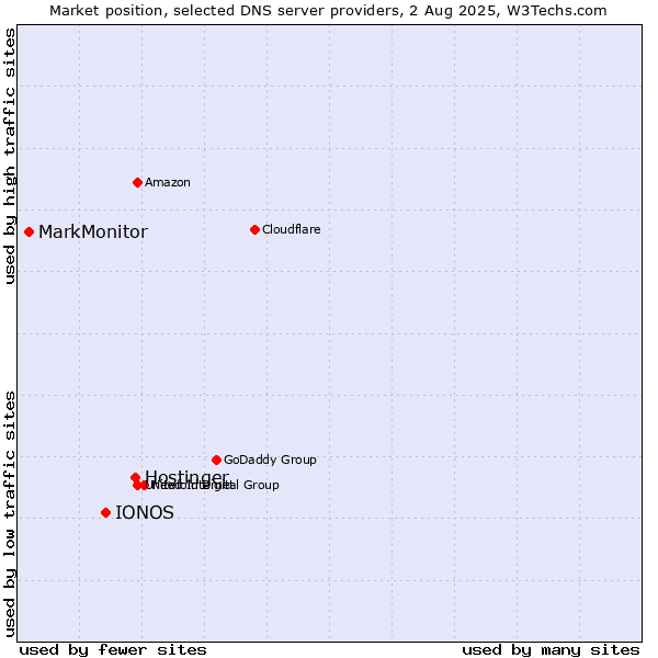 Market position of Hostinger vs. IONOS vs. MarkMonitor