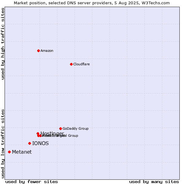 Market position of Hostinger vs. IONOS vs. Metanet