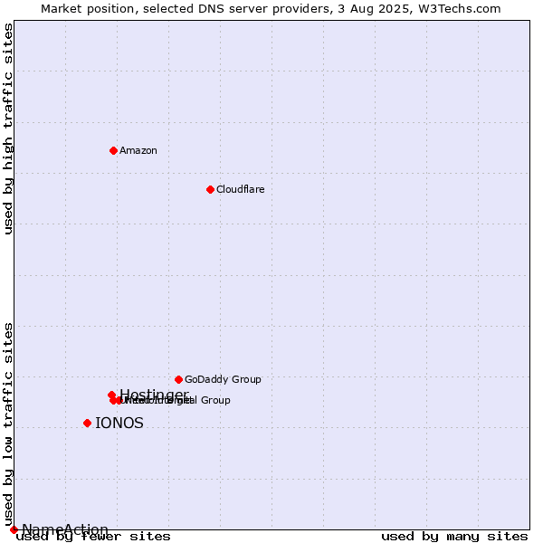 Market position of Hostinger vs. IONOS vs. NameAction