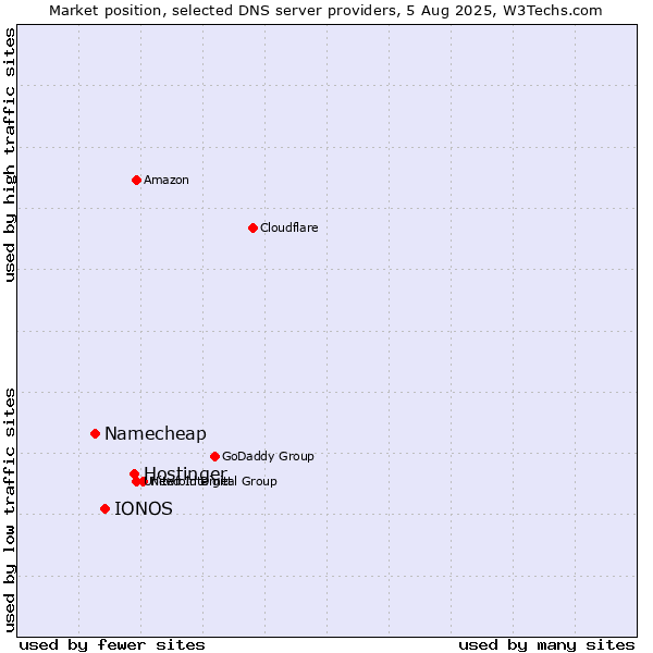 Market position of Hostinger vs. IONOS vs. Namecheap