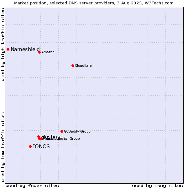 Market position of Hostinger vs. IONOS vs. Nameshield