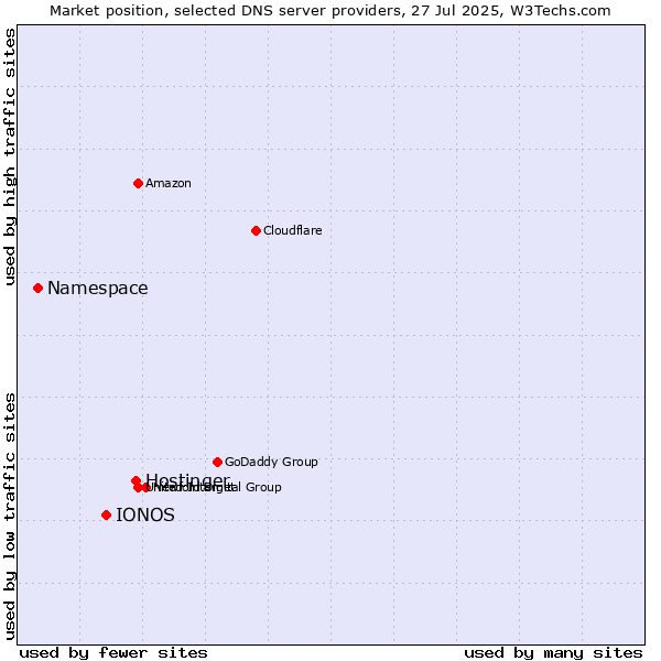 Market position of Hostinger vs. IONOS vs. Namespace