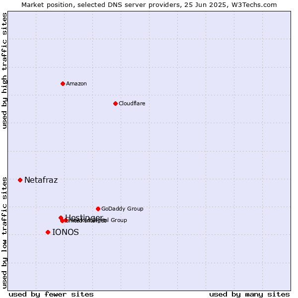 Market position of Hostinger vs. IONOS vs. Netafraz