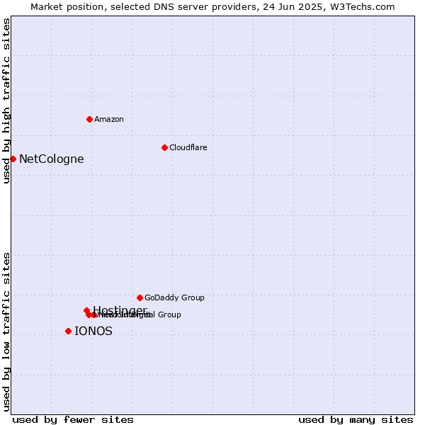 Market position of Hostinger vs. IONOS vs. NetCologne