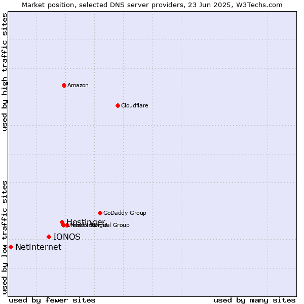 Market position of Hostinger vs. IONOS vs. Netinternet