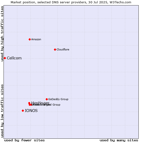 Market position of Hostinger vs. IONOS vs. Cellcom