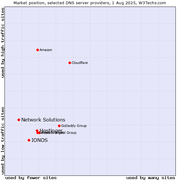Market position of Hostinger vs. IONOS vs. Network Solutions
