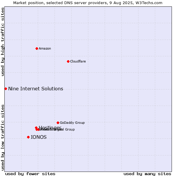 Market position of Hostinger vs. IONOS vs. Nine Internet Solutions