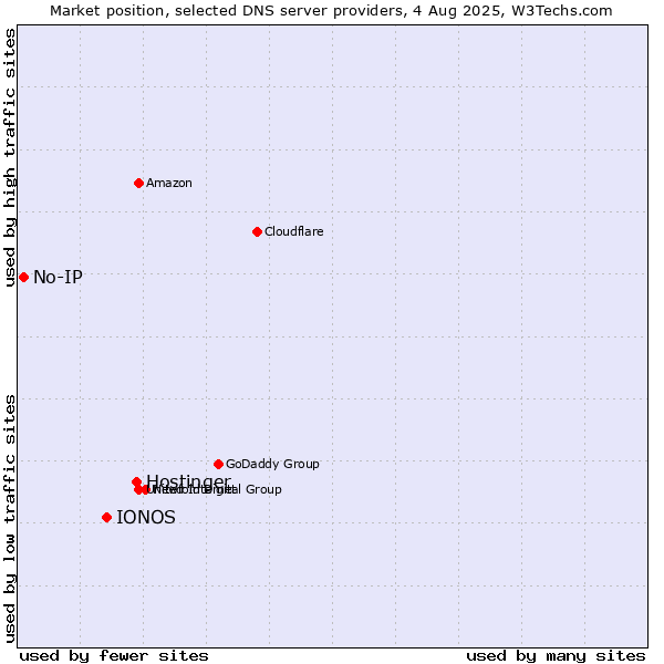 Market position of Hostinger vs. IONOS vs. No-IP