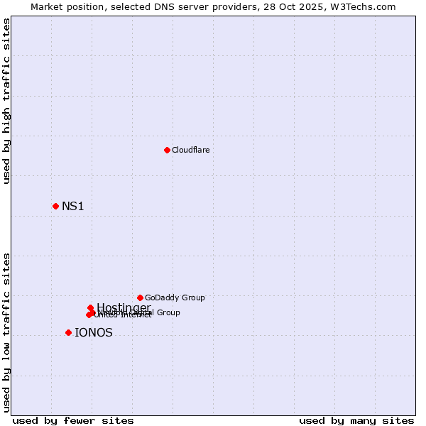 Market position of Hostinger vs. IONOS vs. NS1