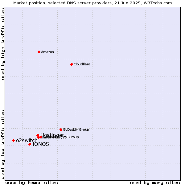 Market position of Hostinger vs. IONOS vs. o2switch
