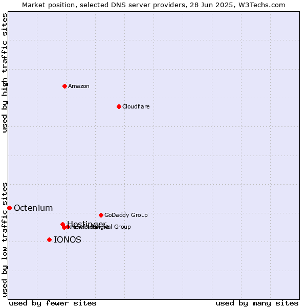 Market position of Hostinger vs. IONOS vs. Octenium