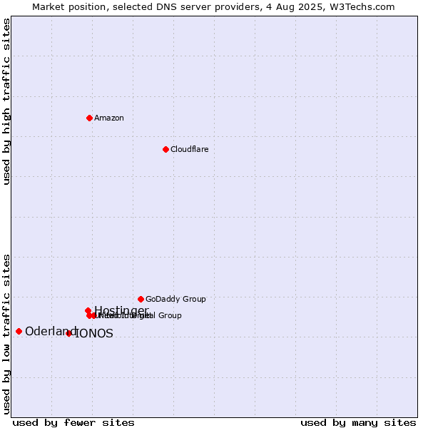 Market position of Hostinger vs. IONOS vs. Oderland