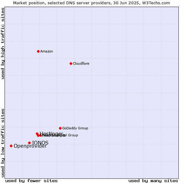 Market position of Hostinger vs. IONOS vs. Openprovider