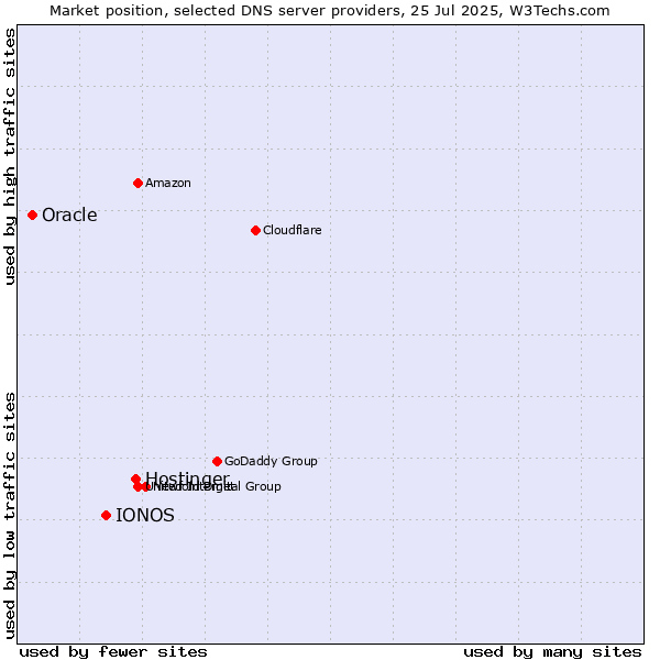 Market position of Hostinger vs. IONOS vs. Oracle
