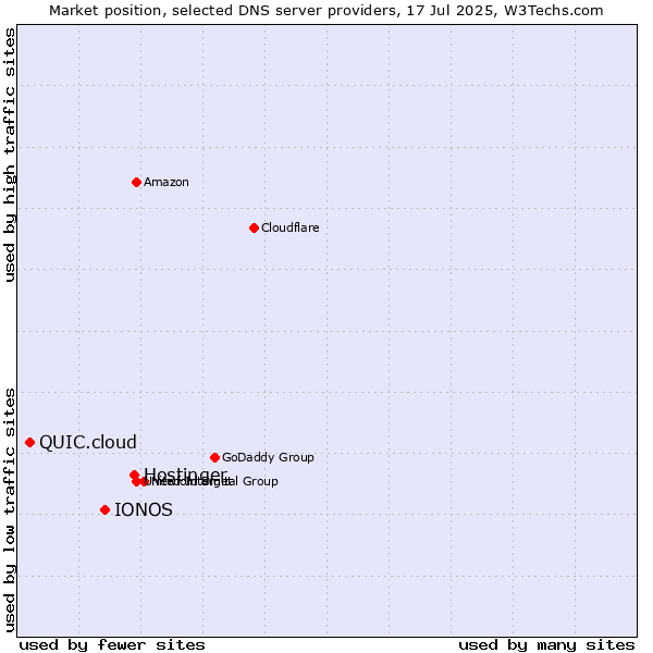 Market position of Hostinger vs. IONOS vs. QUIC.cloud