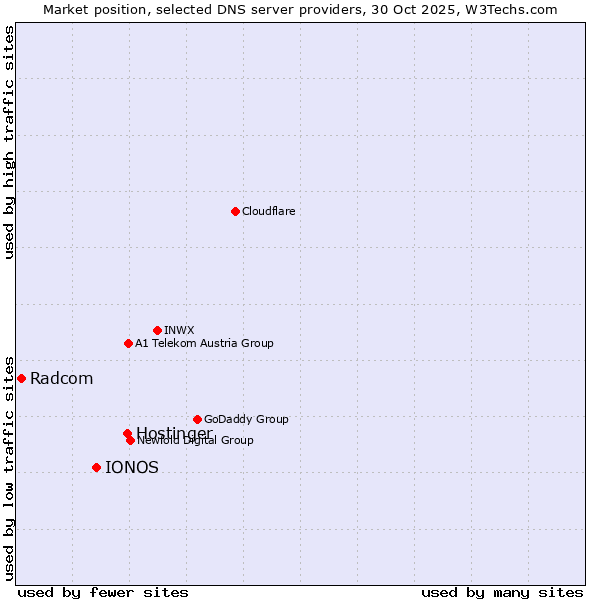 Market position of Hostinger vs. IONOS vs. Radcom