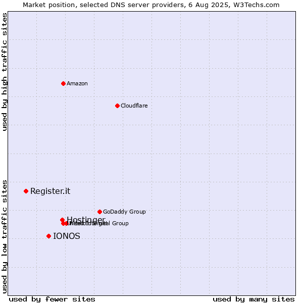 Market position of Hostinger vs. IONOS vs. Register.it