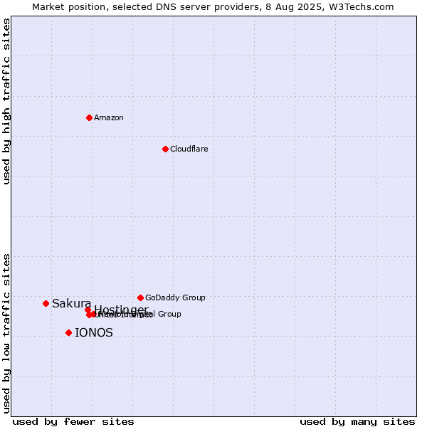 Market position of Hostinger vs. IONOS vs. Sakura