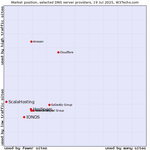 Market position of Hostinger vs. IONOS vs. ScalaHosting