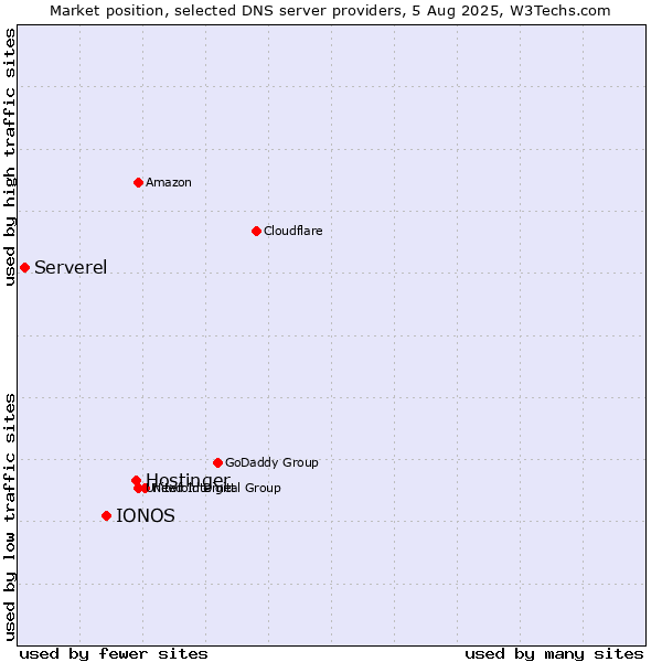 Market position of Hostinger vs. IONOS vs. Serverel