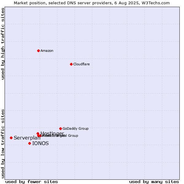 Market position of Hostinger vs. IONOS vs. Serverplan