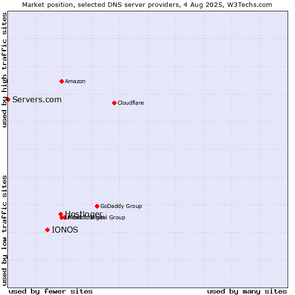 Market position of Hostinger vs. IONOS vs. Servers.com
