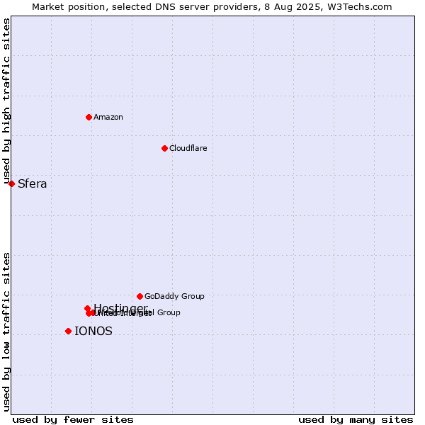Market position of Hostinger vs. IONOS vs. Sfera