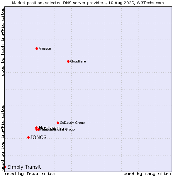 Market position of Hostinger vs. IONOS vs. Simply Transit