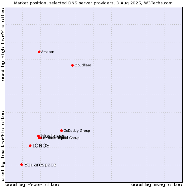 Market position of Hostinger vs. IONOS vs. Squarespace