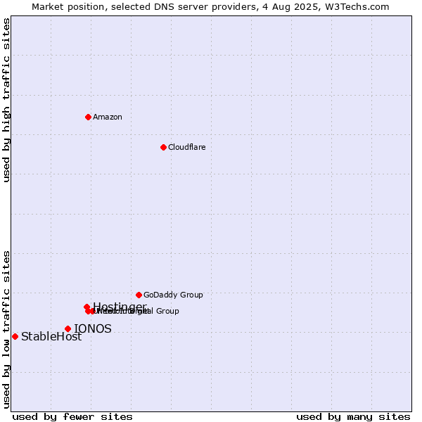 Market position of Hostinger vs. IONOS vs. StableHost