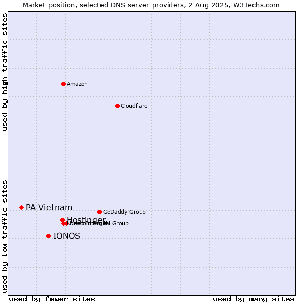 Market position of Hostinger vs. IONOS vs. PA Vietnam