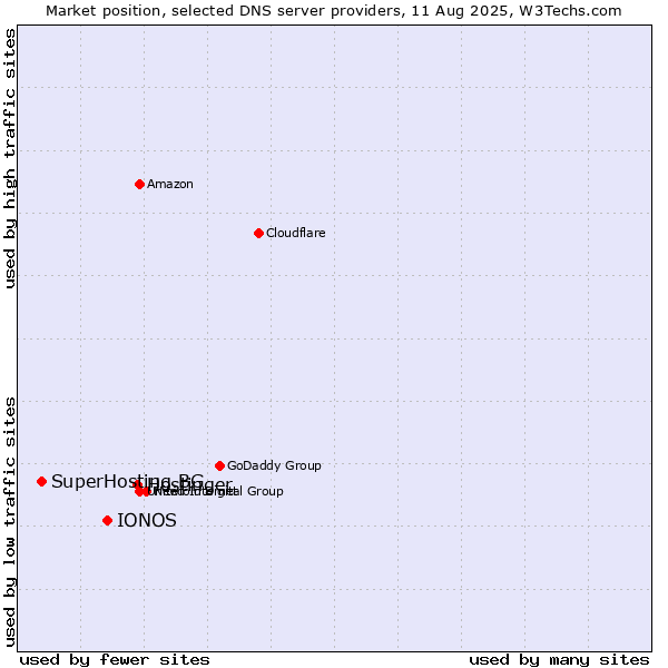 Market position of Hostinger vs. IONOS vs. SuperHosting.BG