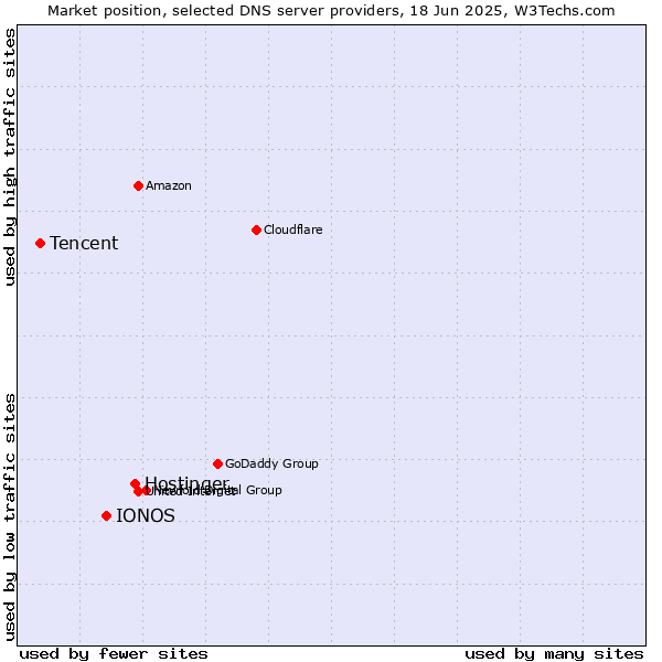 Market position of Hostinger vs. IONOS vs. Tencent